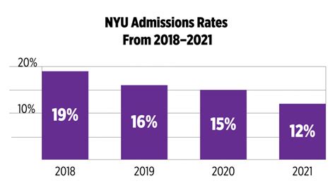 Nyu transfer acceptance rate - The University of Miami is committed to meeting 100% of demonstrated financial need and transfer students are automatically considered for merit-based scholarships. With a transfer acceptance rate of 44% and Fall and Spring admissions, the University of Miami is a great school to consider transferring to!